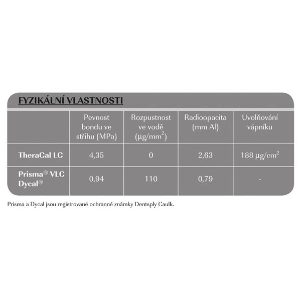 TheraCal LC set 4x1 g + 50 kanyl 22G