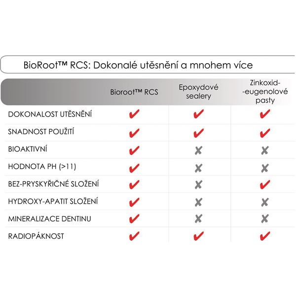 BioRoot RCS 15g + 35 ks pipet